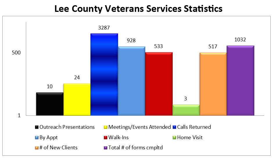 Veterans Services Statistics